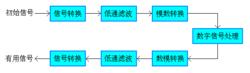 圖1 數位訊號處理系統