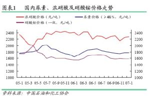 硫酸銨市場價格分析