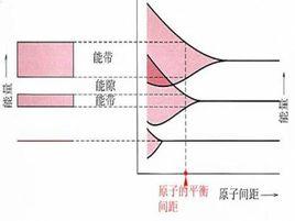 能帶結構