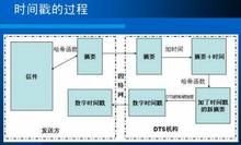 數字時間戳