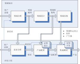 領域工程