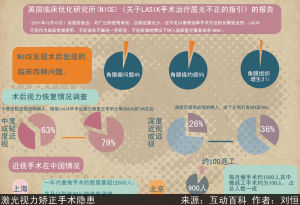 近視手術隱患