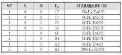 CF的最高輸出頻率（交流信號）