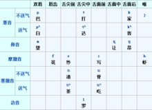 南昌贛語聲母表