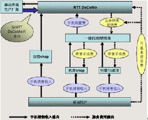 專營性分銷渠道