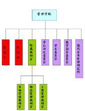 安徽科技學院管理學院機構設定