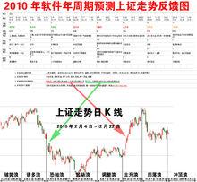 2010年上證指數年分析截屏反饋