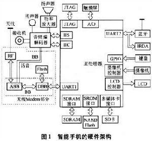 硬體體系結構