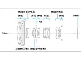 軸對稱光學系統