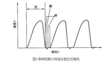 拉坯曲線