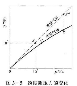 逸度隨壓力的變化