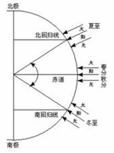 南北回歸線