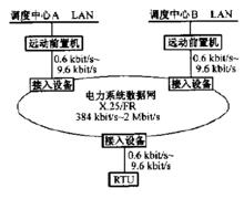 圖5 串列接口通信模式
