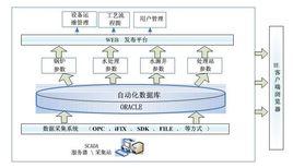 軟體結構圖