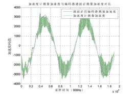 積分加速度計