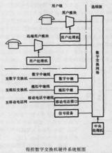 圖1 程控數字交換機硬體系統框圖