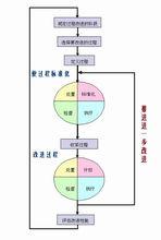 質量改進 相關圖片