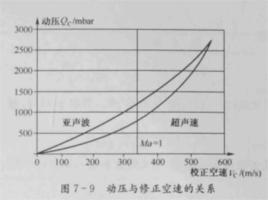 修正空速