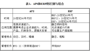 APS和ERP的區別與結合APS和ERP的區別與結合