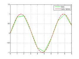 三次樣條插值
