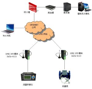 熱網遠程抄表系統組成一