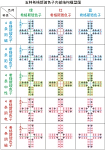 希格斯玻色子-內圖部結構模型圖