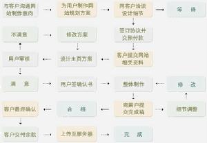 網站建設流程