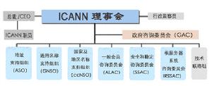 網際網路名字與編號分配機構