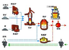 現代煉鋼原理示意圖