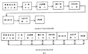 實時物流戰略