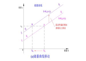 儲蓄曲線--流動偏好影響