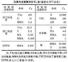 阻聚劑特性