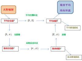 大氣能量循環