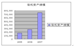 資產規模