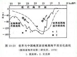 海平面相對變化周期