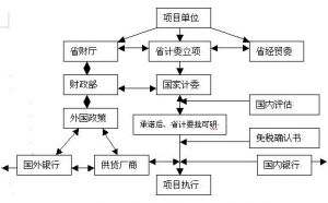 外國政府貸款