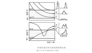 古溫標法