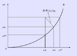 相平衡關係曲線