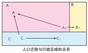 （圖）人口遷移