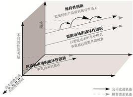 創造性破壞理論