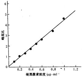 內標法