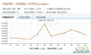 浮東小區價格走勢