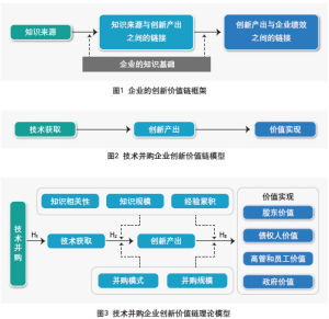 價值增值過程