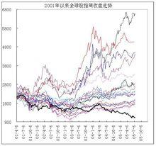 倫敦金融時報100指數