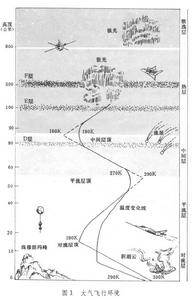 大氣飛行環境