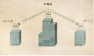 點對點無線組網