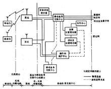 圖1  蜂窩式行動電話通信系統框圖