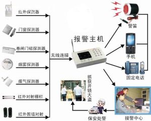 聯網報警器