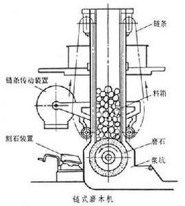 機械法製漿