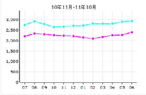 紅桂皇冠租房價格走勢